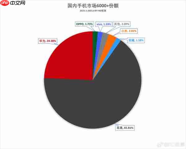 上半年国内4-6K档手机市场份额排名:华为占31%夺冠