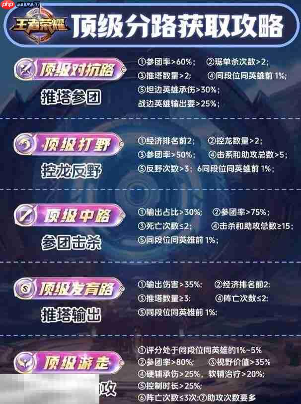 王者荣耀顶级游走称号怎么获得 顶级游走评分标准介绍