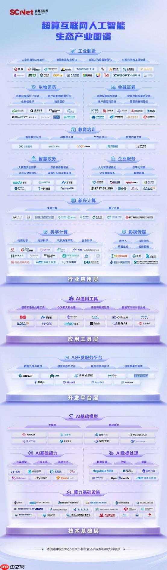 护航“人工智能+”，国家超算互联网发布《超算互联网人工智能生态产业图谱》