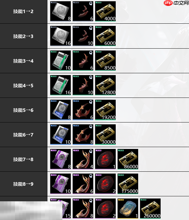 无期迷途奥古斯特培养材料是什么 奥古斯特培养材料大全