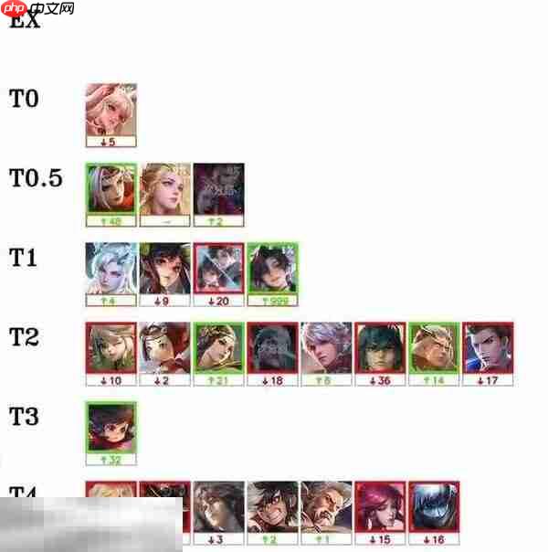 王者荣耀s40最超标的英雄是谁 版本答案是两个英雄!