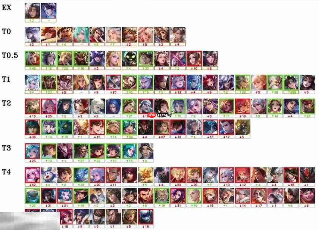 王者荣耀s40最超标的英雄是谁 版本答案是两个英雄!