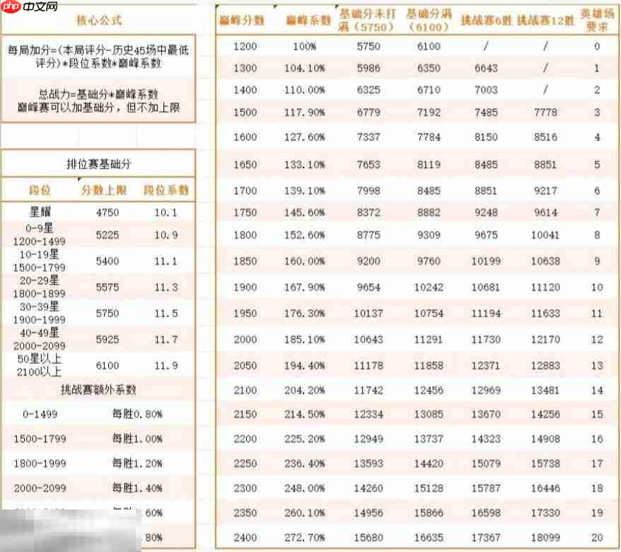 王者荣耀战力怎么计算 王者S40战力计算方法详解