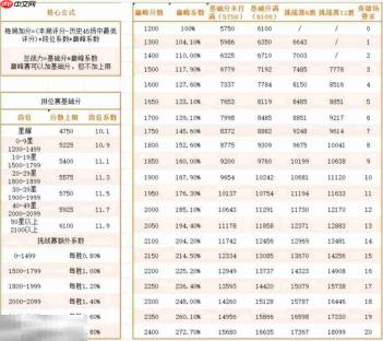 王者荣耀战力怎么计算 王者S40战力计算方法详解