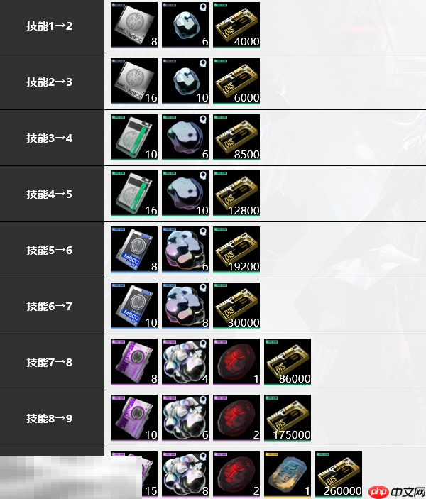 无期迷途幽冕海拉培养材料是什么 幽冕海拉培养材料大全