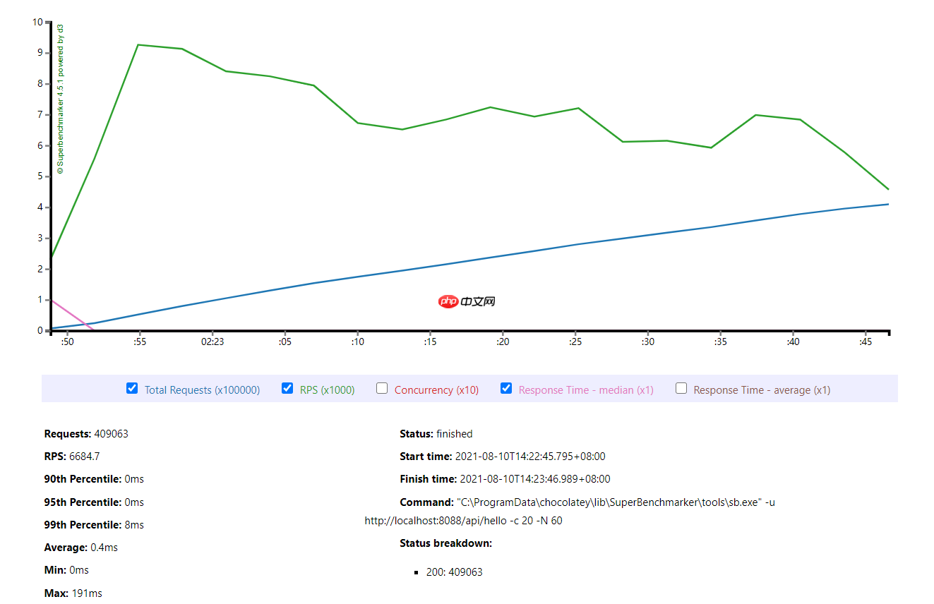 在windows上通过choco安装superbenchmarker进行压测