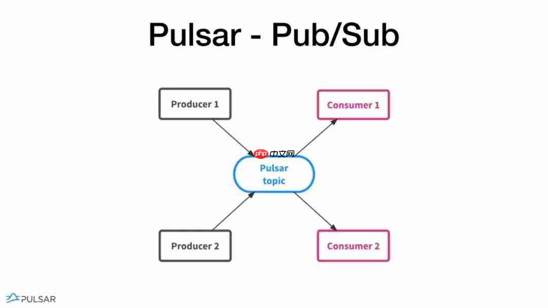 Flink Forward 2019--实战相关(11)--Pulasr与Flink整合的弹性数据处理