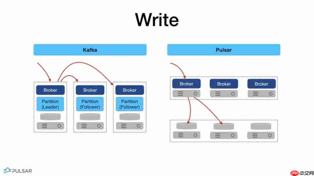 Flink Forward 2019--实战相关(11)--Pulasr与Flink整合的弹性数据处理