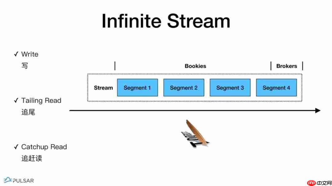 Flink Forward 2019--实战相关(11)--Pulasr与Flink整合的弹性数据处理