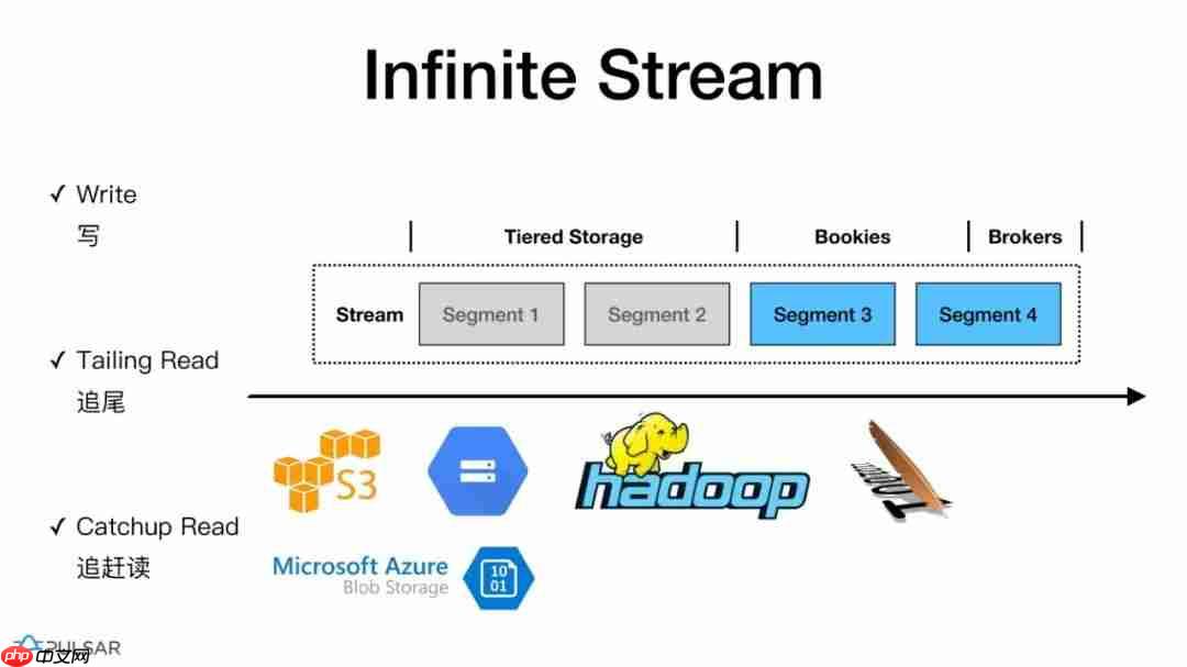 Flink Forward 2019--实战相关(11)--Pulasr与Flink整合的弹性数据处理