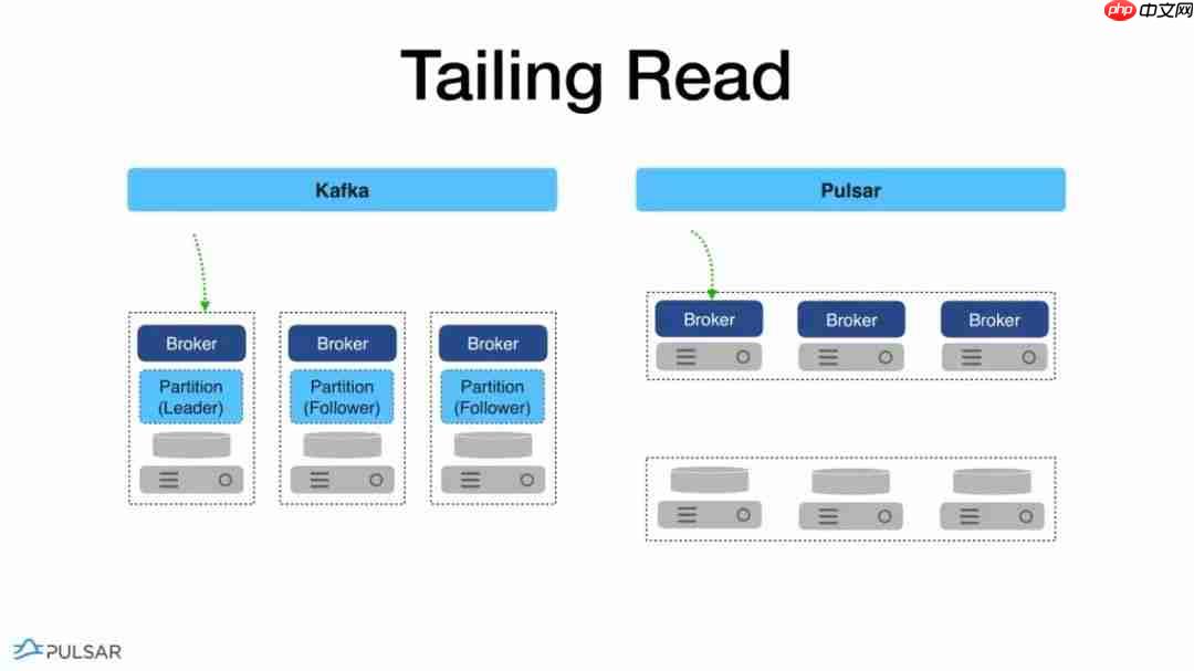 Flink Forward 2019--实战相关(11)--Pulasr与Flink整合的弹性数据处理