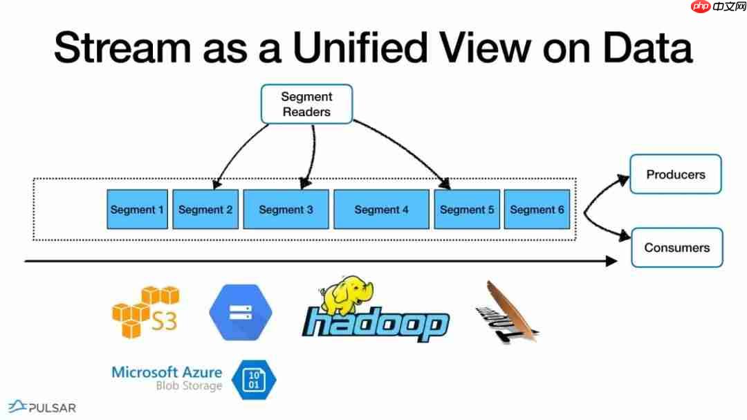 Flink Forward 2019--实战相关(11)--Pulasr与Flink整合的弹性数据处理