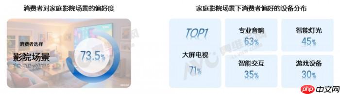 73.5%受访者首选影院场景，海信电视U8Q高定音画定义家庭观影新标杆