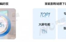 73.5%受访者首选影院场景，海信电视U8Q高定音画定义家庭观影新标杆