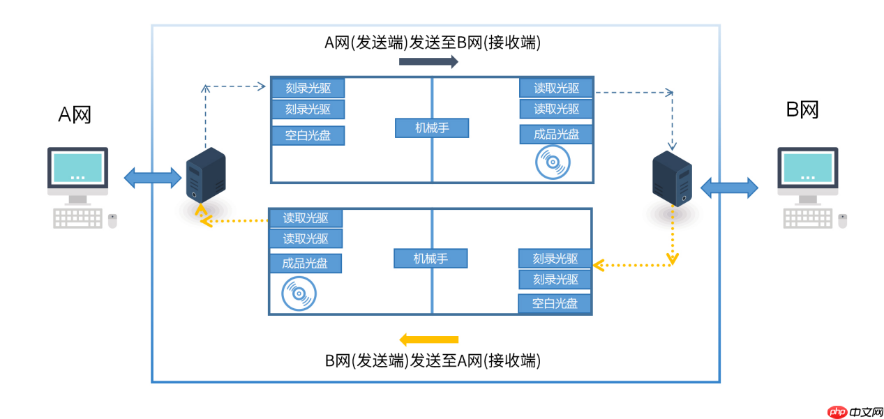 安全、高效——信刻光盘安全隔离与文件单向导入/导出系统