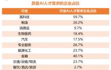 前程无忧《2026届校招市场AI人才需求报告》：高科技行业AI成刚性需求