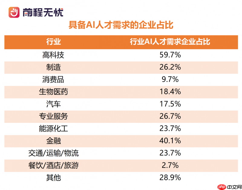 前程无忧《2026届校招市场AI人才需求报告》:高科技行业AI成刚性需求