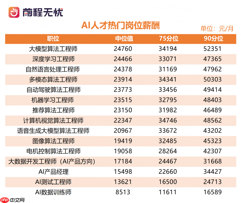 前程无忧《2026届校招市场AI人才需求报告》:高科技行业AI成刚性需求