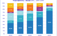 华为折叠屏手机出货量突破千万大关75%市场份额创历史新高