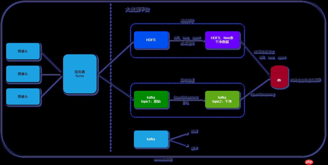 lambda架构+kappa架构+IOTA架构