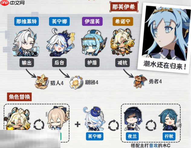 原神伊涅芙那芙伊希队怎么玩 伊涅芙配队大全攻略