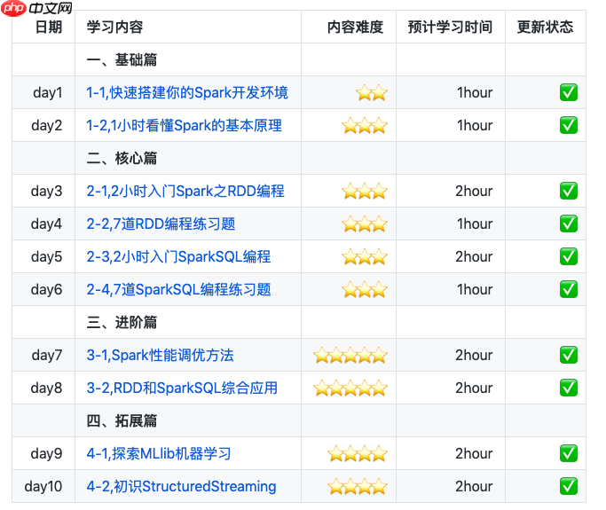 初识Structured Streaming 初识Structured Streaming
