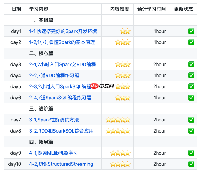 初识Structured Streaming