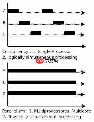 如何给女朋友解释什么是并发和并行
