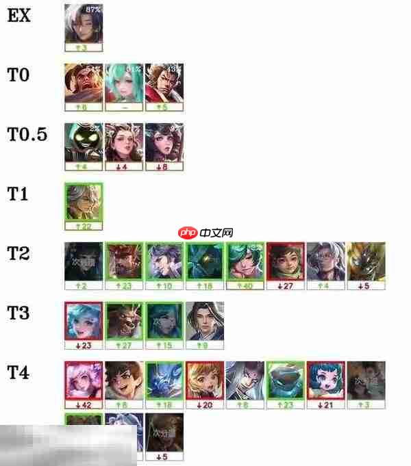 王者荣耀s40哪个英雄厉害 s40赛季强势英雄排行一览