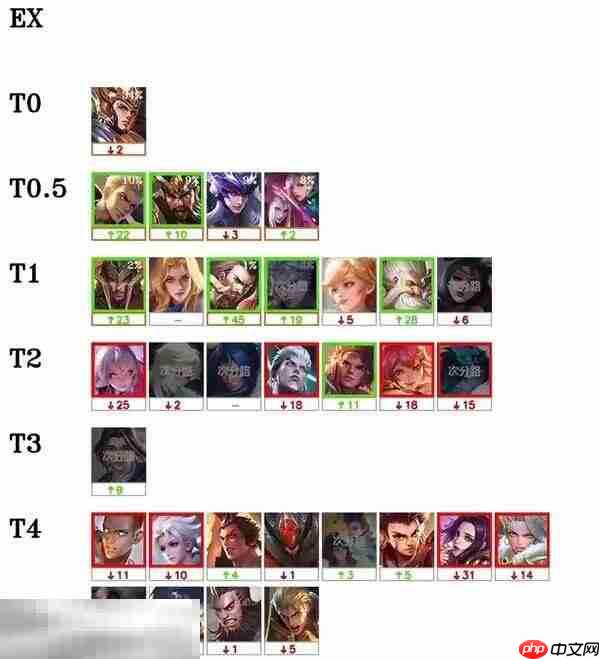 王者荣耀s40哪个英雄厉害 s40赛季强势英雄排行一览