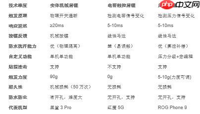 高端旗舰游戏手机“压感肩键”的终极进化