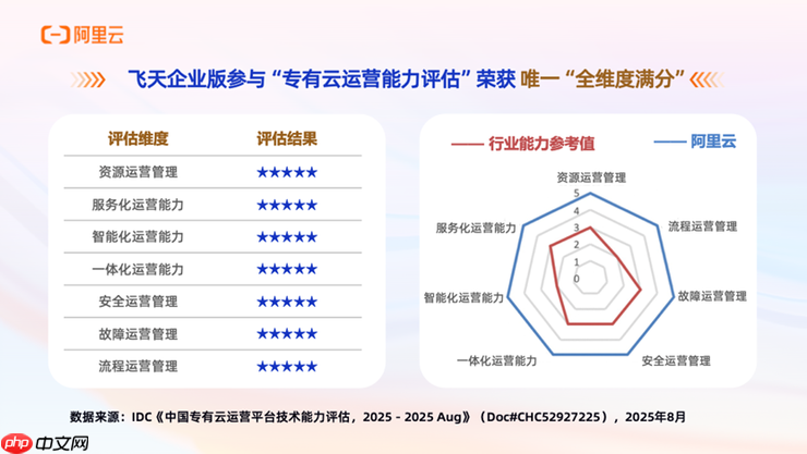 IDC报告:阿里云专有云唯一全维度满分!