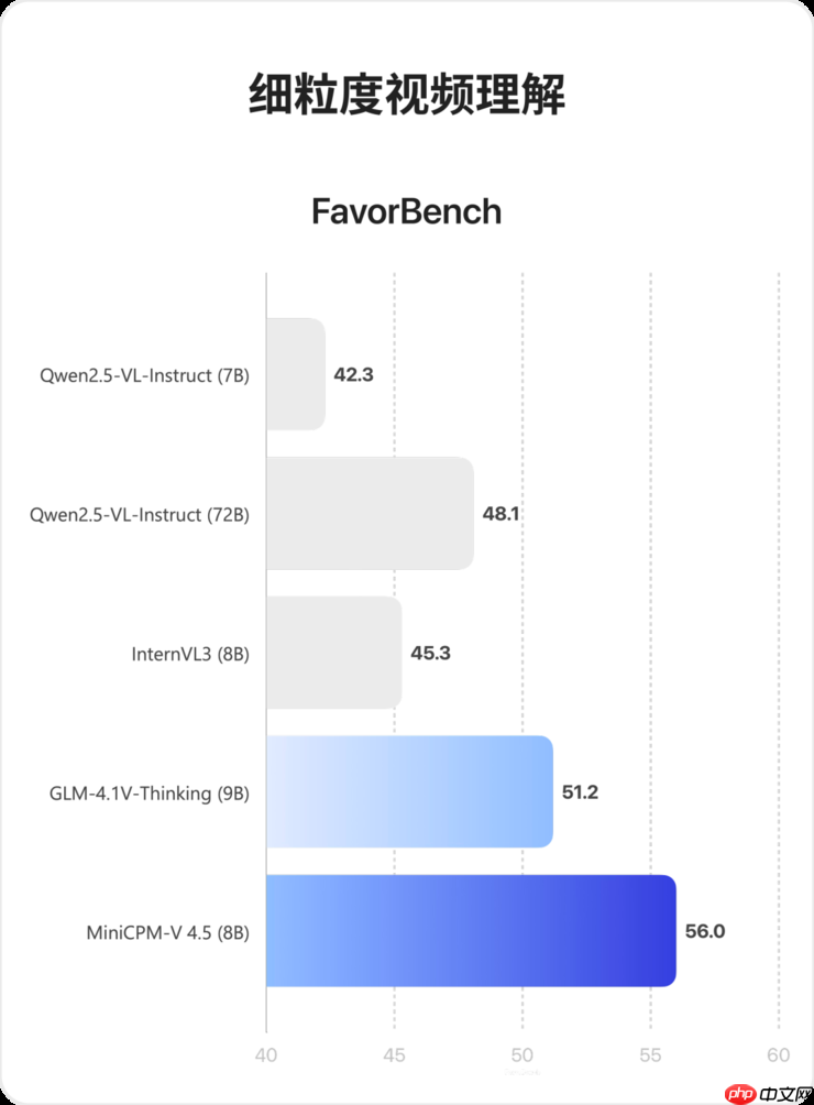 多模态新旗舰MiniCPM-V 4.5:8B 性能超越 72B,高刷视频理解又准又快