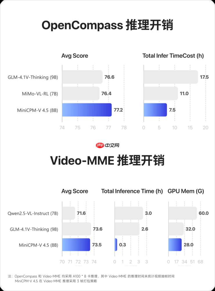 多模态新旗舰MiniCPM-V 4.5:8B 性能超越 72B,高刷视频理解又准又快