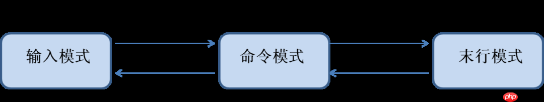 Vi 和 Vim 的使用