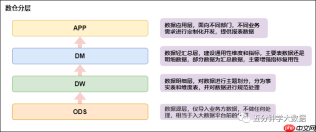 最强最全面的数仓建设规范指南（纯干货建议收藏）