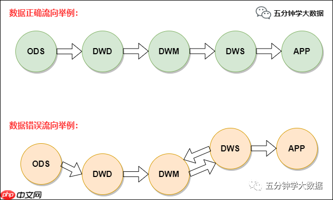 最强最全面的数仓建设规范指南（纯干货建议收藏）