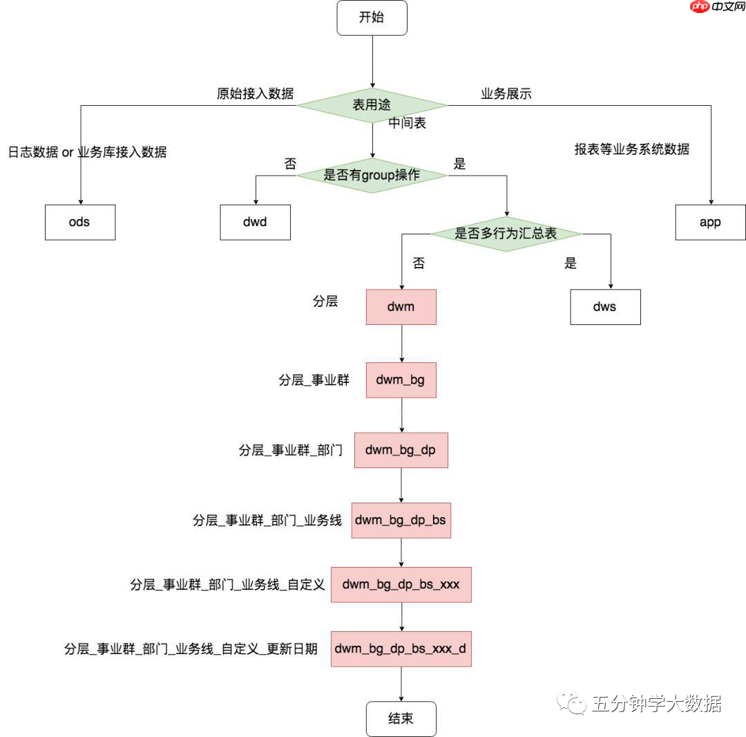 最强最全面的数仓建设规范指南（纯干货建议收藏）