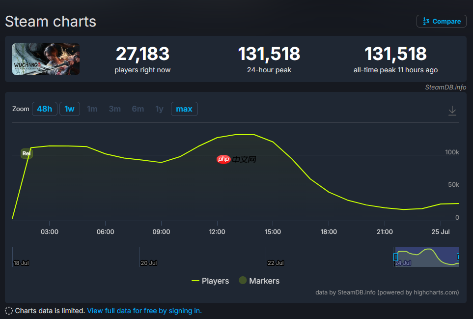 破类魂游戏纪录！《明末：渊虚之羽》攻略——在线玩家峰值超13万