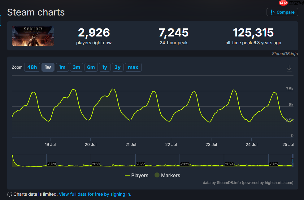 破类魂游戏纪录！《明末：渊虚之羽》攻略——在线玩家峰值超13万