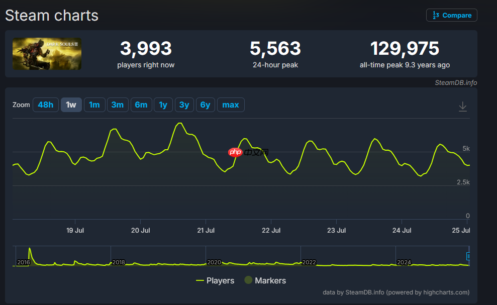 破类魂游戏纪录！《明末：渊虚之羽》攻略——在线玩家峰值超13万
