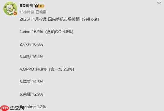 1-7月国内手机市场份额排名曝光:小米和华为进前三