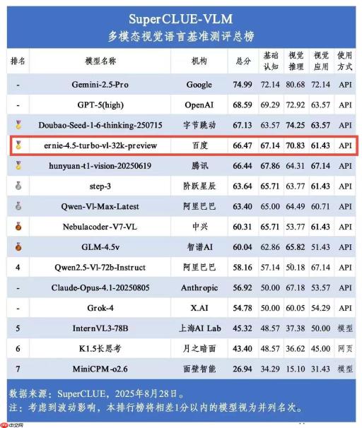 SuperCLUE多模态视觉评测榜：文心4.5 Turbo总分并列国内第一
