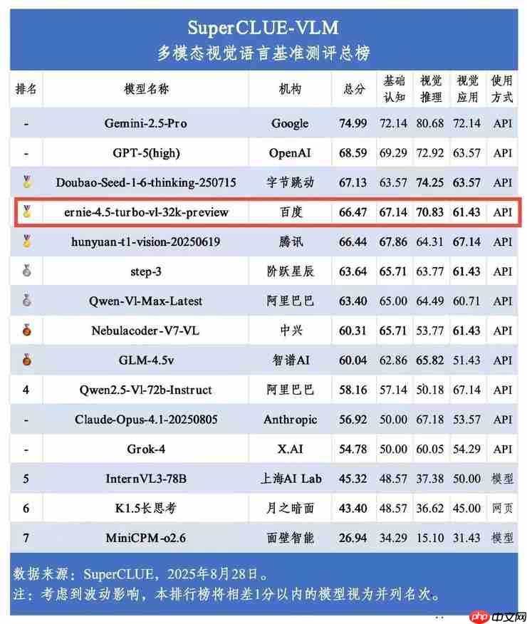 SuperCLUE多模态视觉评测榜:文心4.5 Turbo总分并列国内第一