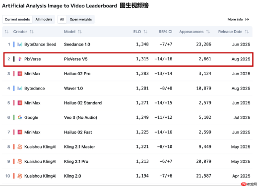 PixVerse V5入围Artificial Analysis第一梯队，上线首日全球超百万用户更新并体验
