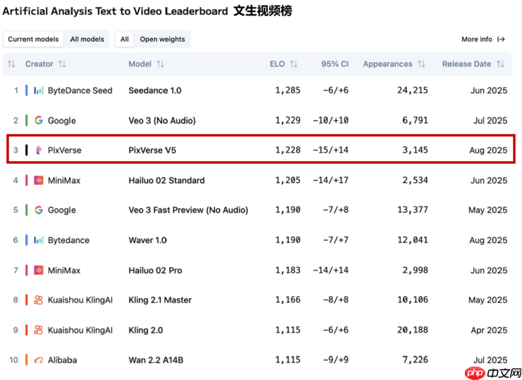 PixVerse V5入围Artificial Analysis第一梯队,上线首日全球超百万用户更新并体验