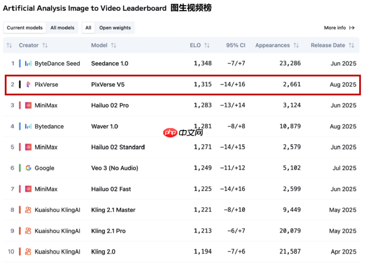 PixVerse V5入围Artificial Analysis第一梯队,上线首日全球超百万用户更新并体验