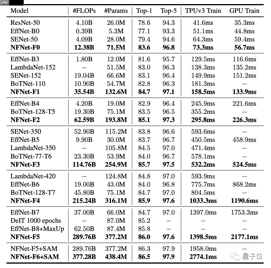 DeepMind丢掉了归一化，让图像识别训练速度提升了8.7倍 | 已开源