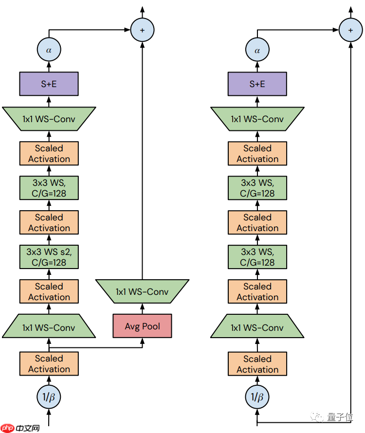 DeepMind丢掉了归一化，让图像识别训练速度提升了8.7倍 | 已开源