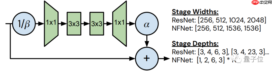 DeepMind丢掉了归一化，让图像识别训练速度提升了8.7倍 | 已开源